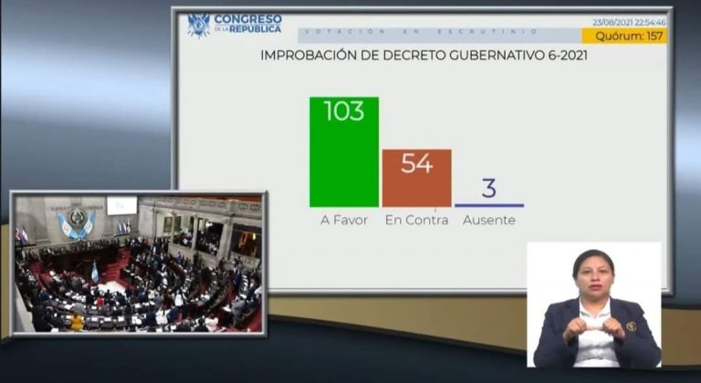 Guatemala:  Congreso de la República, imprueban el Estado de Calamidad decretado por el Presidente Giammattei y su Consejo de Ministros.