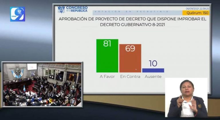 Guatemala: Congreso de la Republica aprueba con 81 votos la improbacion del decreto 8-2021 del estado de calamidad