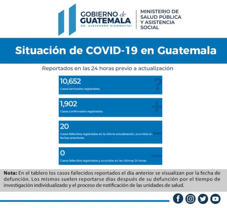 Guatemala: Aumento de dos mil nuevos casos de coronavirus, mientras ocupación hospitalaria va en aumento en varios departamentos.