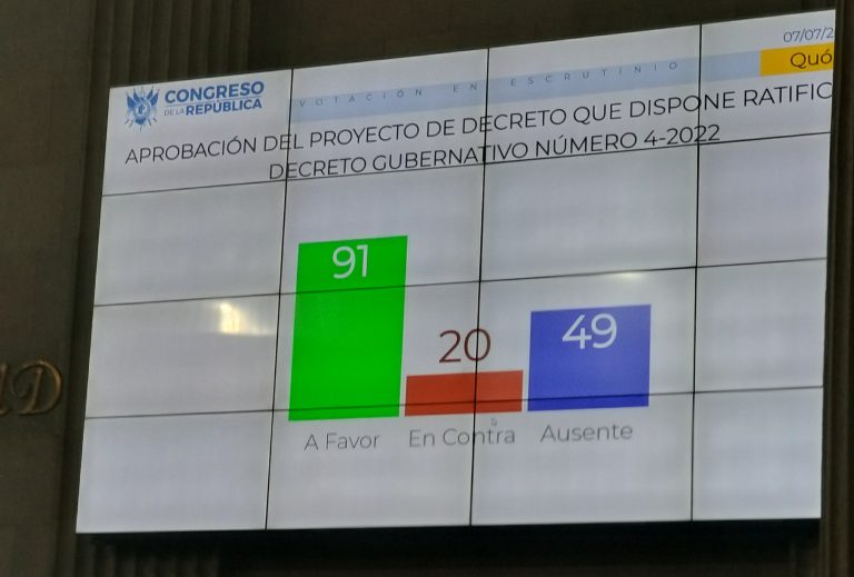 Guatemala: Congreso aprueba prórroga de 30 días más al Estado de Sitio en dos municipios de San Marcos.