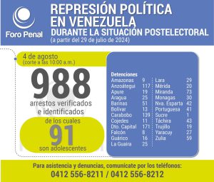 Foro Penal denuncia 988 detenciones ilegales en Venezuela. Foto Foro Penal Venezolano. 