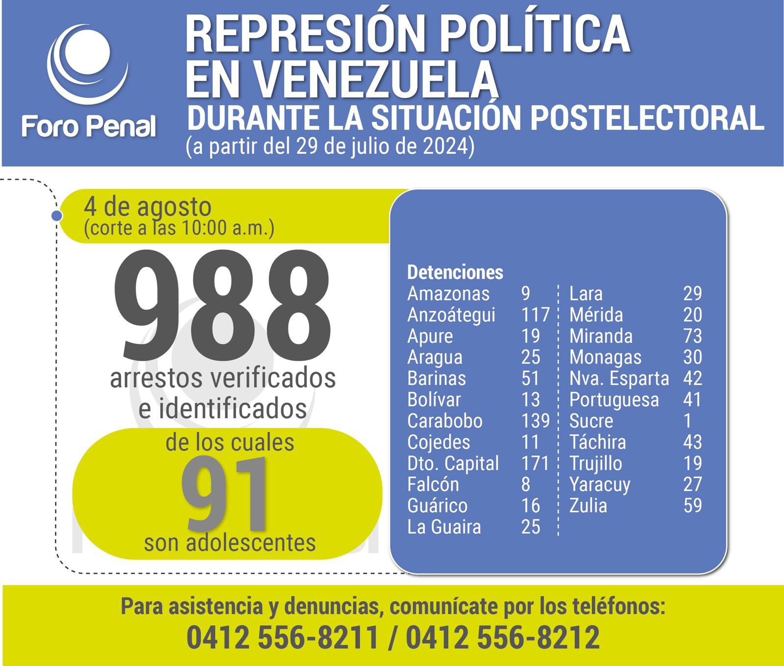 Foro Penal denuncia 988 detenciones ilegales en Venezuela. Foto Foro Penal Venezolano.